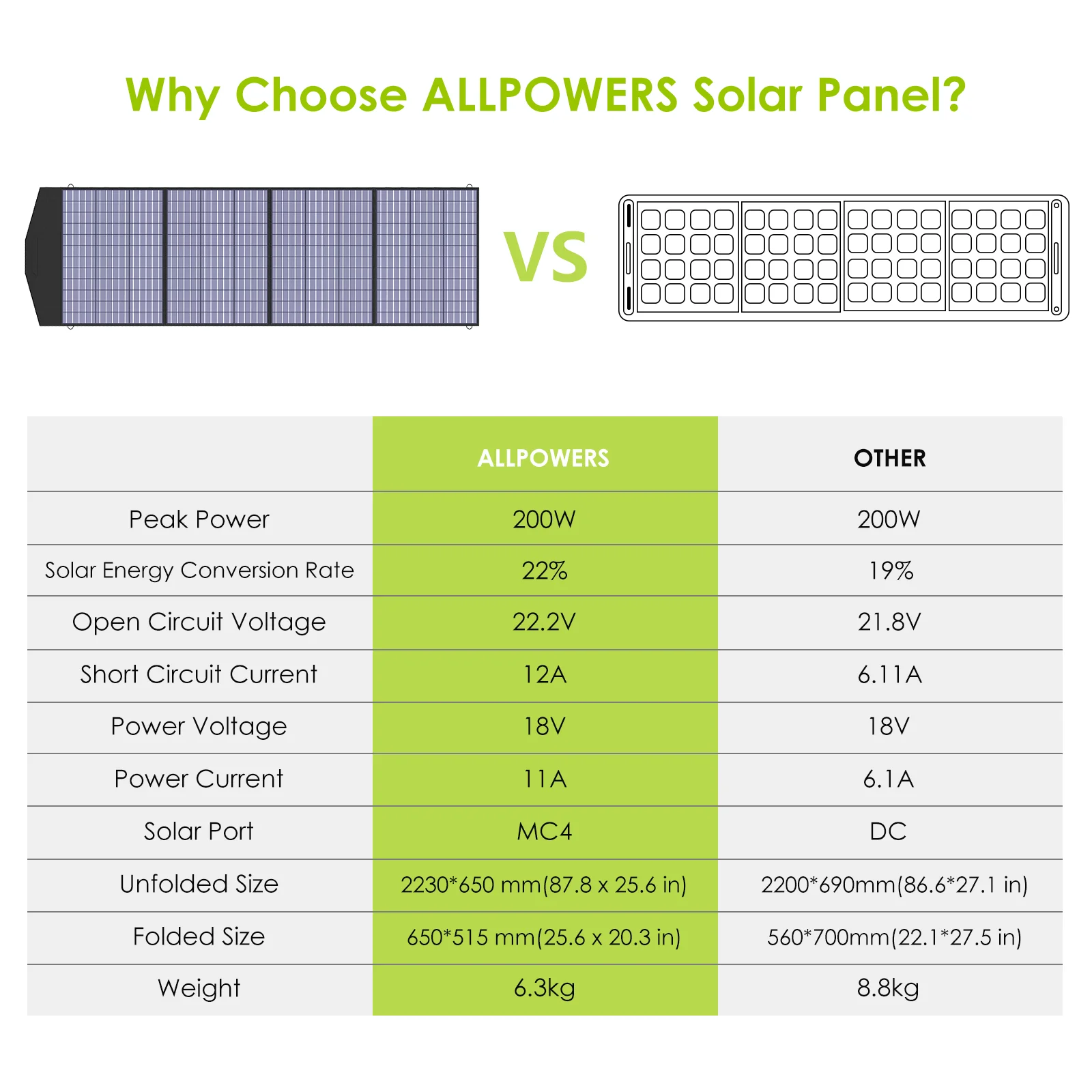 ALLPOWERS 18V Foldable Solar Panel, 60W, 100W, 140W, 200W, Portable Solar Charger for Power Supply, Laptop, Solar Generator, Fishing, Camping - Premium solar panel from Lizard Vigilante - Just $214.99! Shop now at Lizard Vigilante