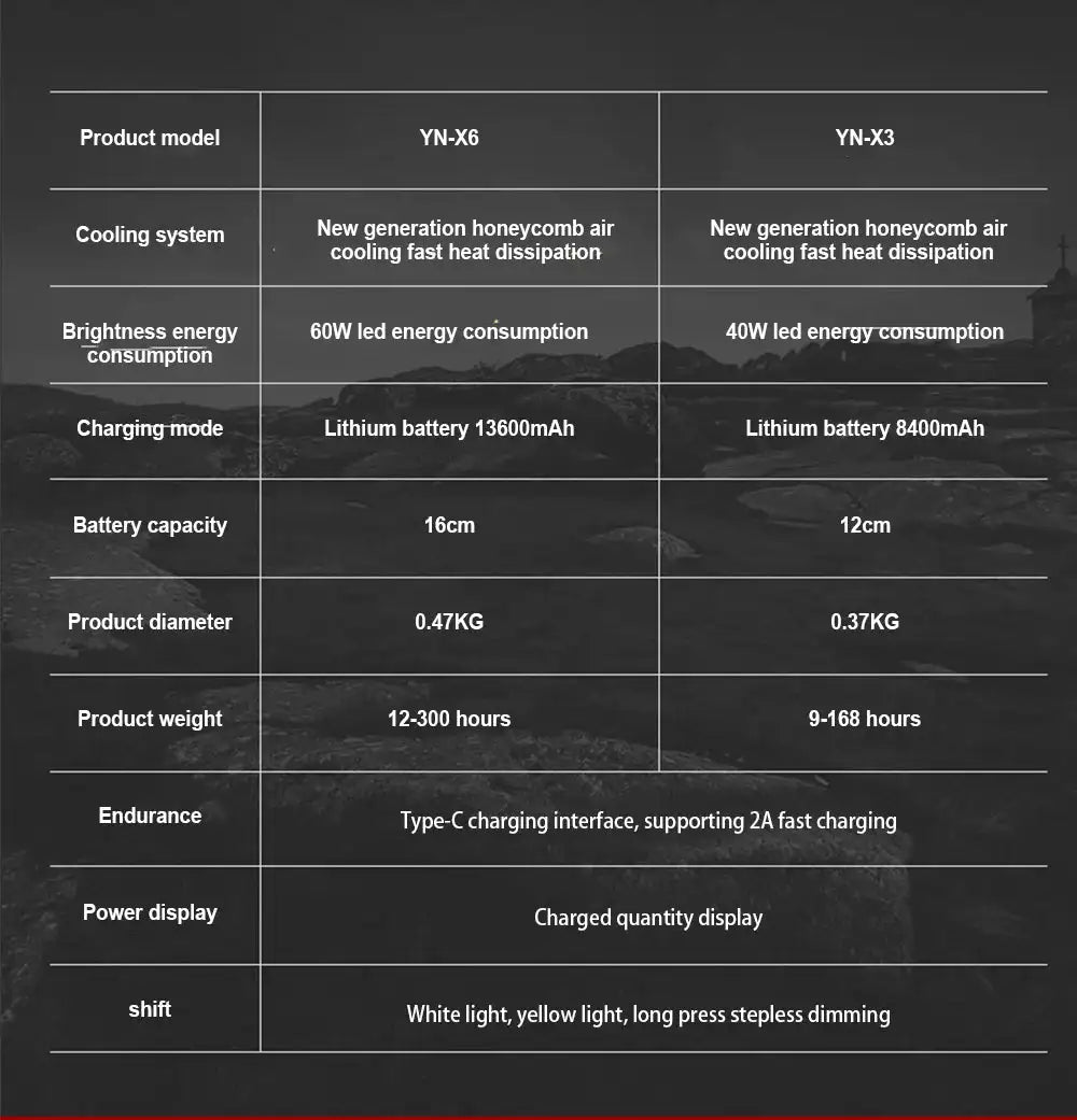 7200mAh Portable Emergency Night Market Light LED Tent Light Rechargeable Lantern Outdoor Camping Bulb Lamp Flashlight Home